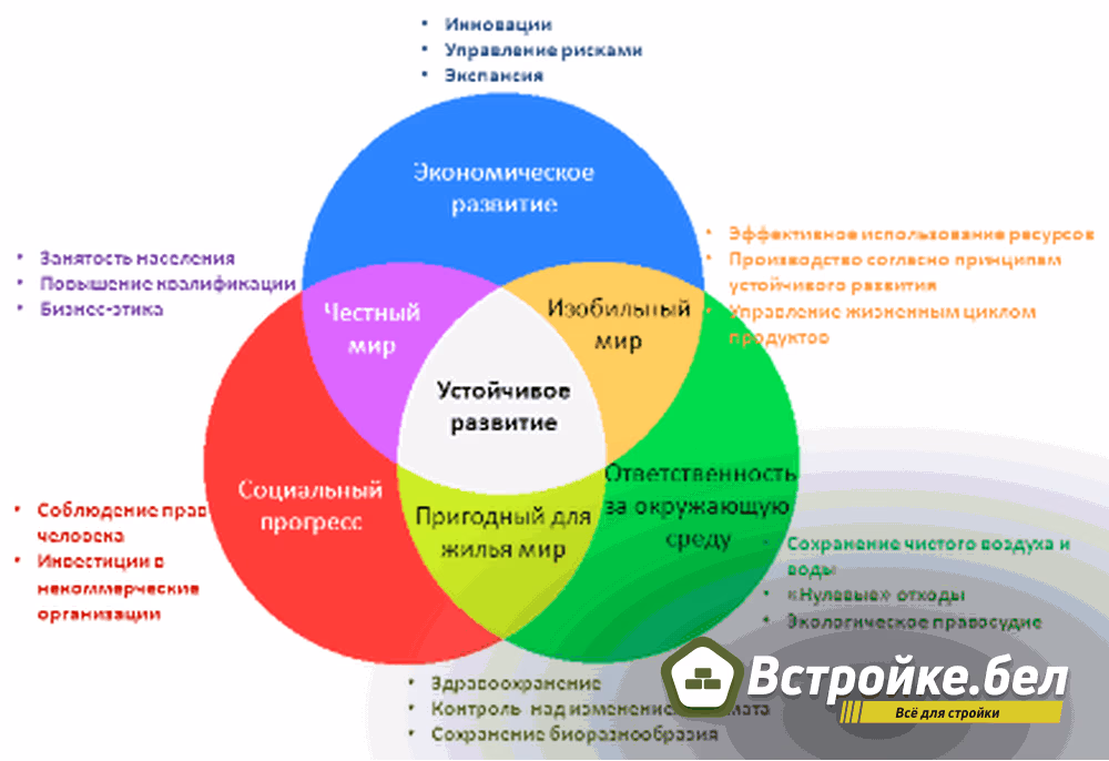 Устойчивое развитие — Википедия